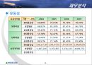 현대중공업 기업분석 29페이지