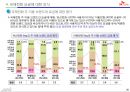 00700,국제전화,sk전화,마케팅,브랜드,브랜드마케팅,기업,서비스마케팅,글로벌,경영,시장,사례,swot,stp,4p 21페이지