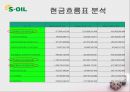 경영분석사례,에스오일,마케팅사례,마케팅,브랜드,브랜드마케팅,기업,서비스마케팅,글로벌,경영,시장,사례,swot,stp,4p 14페이지