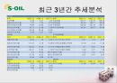 경영분석사례,에스오일,마케팅사례,마케팅,브랜드,브랜드마케팅,기업,서비스마케팅,글로벌,경영,시장,사례,swot,stp,4p 18페이지