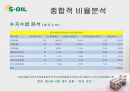 경영분석사례,에스오일,마케팅사례,마케팅,브랜드,브랜드마케팅,기업,서비스마케팅,글로벌,경영,시장,사례,swot,stp,4p 24페이지
