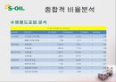 경영분석사례,에스오일,마케팅사례,마케팅,브랜드,브랜드마케팅,기업,서비스마케팅,글로벌,경영,시장,사례,swot,stp,4p 30페이지