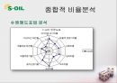 경영분석사례,에스오일,마케팅사례,마케팅,브랜드,브랜드마케팅,기업,서비스마케팅,글로벌,경영,시장,사례,swot,stp,4p 31페이지