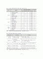 [A+레포트] 우리나라 해양레저장비산업의 현황과 기술동향 및 활성화 방안 15페이지