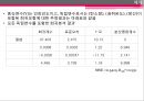 다중회귀분석 (다중회귀분석 기본개념, 목적, 추정 및 검정, 모형에 대한 추론, 유의성 검정, 변수의 선택 방법 다중 공선성, 다중공선성의 진단방법 및 척도, 해결방법).PPT자료 18페이지