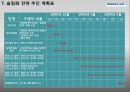 대한항공 슬림화 전략의 실행계획안 (슬림화 전략의 목적 및 필요성, 선정 이유, 실행계획안, 기대효과, 실행시 VS 미실행시 비교분석, 조직도 구성, 추진 계획표).PPT자료 10페이지