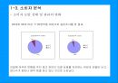 도브의 M/S 향상을 위한 마케팅 (환경분석, 제품시장분석, 마케팅 전략 Framework, 마케팅 전략수립).PPT자료 5페이지