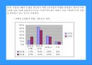 도브의 M/S 향상을 위한 마케팅 (환경분석, 제품시장분석, 마케팅 전략 Framework, 마케팅 전략수립).PPT자료 7페이지