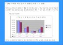 도브의 M/S 향상을 위한 마케팅 (환경분석, 제품시장분석, 마케팅 전략 Framework, 마케팅 전략수립).PPT자료 8페이지