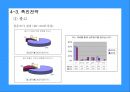 도브의 M/S 향상을 위한 마케팅 (환경분석, 제품시장분석, 마케팅 전략 Framework, 마케팅 전략수립).PPT자료 24페이지