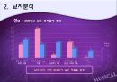 마케팅조사,마케팅전략,마케팅,브랜드,브랜드마케팅,기업,서비스마케팅,글로벌,경영,시장,사례,swot,stp,4p 13페이지
