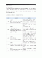 1. 고전적 조건형성과 조작적 조건형성의 공통점과 차이점 및 예 2. 자신의 문제행동이나 부적응행동 프로이트이론 에릭슨이론 적용설명_고전적조건형성 조작적조건형성 비교(발달심리공통) 17페이지