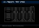 제일모직,엘지패션,마케팅,브랜드,브랜드마케팅,기업,서비스마케팅,글로벌,경영,시장,사례,swot,stp,4p 5페이지