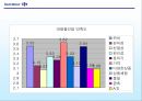 까르푸 신수요층 유도를 위한 시장조사.PPT자료 12페이지