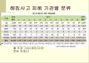 해킹의 유형과 실태,마케팅,브랜드,브랜드마케팅,기업,서비스마케팅,글로벌,경영,시장,사례,swot, 8페이지