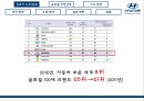 현대자동차 세계를 향해 달리다.PPT자료 3페이지