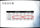 현대중공업 (요약 재무제표, 비율 분석, 공통형 재무제표와 지수형 재무제표, 종합적 비율분석, 부실기업의 예측, 신용등급의 분석, SWOT 분석, 우리나라 중공업 산업의 전반적 현황 및 문제점 , 종합평가).PPT자료 13페이지