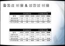 현대중공업 (요약 재무제표, 비율 분석, 공통형 재무제표와 지수형 재무제표, 종합적 비율분석, 부실기업의 예측, 신용등급의 분석, SWOT 분석, 우리나라 중공업 산업의 전반적 현황 및 문제점 , 종합평가).PPT자료 14페이지