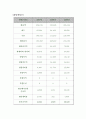[경영분석] LG Electronics LG전자 (기업분석, 요약재무제표, 비율분석, 재무제표, 부실기업의 예측, 산업 현황 및 분석, 기업 가치평가) 6페이지