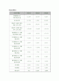 [경영분석] LG Electronics LG전자 (기업분석, 요약재무제표, 비율분석, 재무제표, 부실기업의 예측, 산업 현황 및 분석, 기업 가치평가) 7페이지