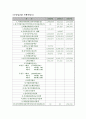 [경영분석] LG Electronics LG전자 (기업분석, 요약재무제표, 비율분석, 재무제표, 부실기업의 예측, 산업 현황 및 분석, 기업 가치평가) 8페이지
