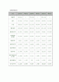 [경영분석] LG Electronics LG전자 (기업분석, 요약재무제표, 비율분석, 재무제표, 부실기업의 예측, 산업 현황 및 분석, 기업 가치평가) 14페이지