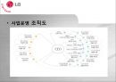 LG Electronics (LG전자 기업정보, 주요연혁, 사업 분야, 영업실적, 사업운영 조직도, SWOT 분석, 전자,전기 산업 특성, Five Force 분석, 비율분석, ROI 분석, 원형도표법, 부실기업 예측, Valuation).PPT자료 6페이지
