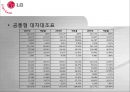 LG Electronics (LG전자 기업정보, 주요연혁, 사업 분야, 영업실적, 사업운영 조직도, SWOT 분석, 전자,전기 산업 특성, Five Force 분석, 비율분석, ROI 분석, 원형도표법, 부실기업 예측, Valuation).PPT자료 20페이지