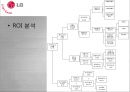 LG Electronics (LG전자 기업정보, 주요연혁, 사업 분야, 영업실적, 사업운영 조직도, SWOT 분석, 전자,전기 산업 특성, Five Force 분석, 비율분석, ROI 분석, 원형도표법, 부실기업 예측, Valuation).PPT자료 21페이지