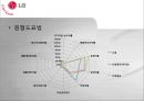 LG Electronics (LG전자 기업정보, 주요연혁, 사업 분야, 영업실적, 사업운영 조직도, SWOT 분석, 전자,전기 산업 특성, Five Force 분석, 비율분석, ROI 분석, 원형도표법, 부실기업 예측, Valuation).PPT자료 23페이지
