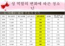 [★우수레포트★][청소년 심리] 성 역할 문제, 교육의 문제, 가족의 문제, 인터넷문제, 여가활동 문제로 살펴본 청소년의 특징과 청소년 심리 8페이지