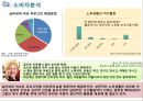 아모레스튜디오플러스 아모레드림 (AMORE PACIFIC CORPORATION - Successful Aging for silver 뷰티 공간을 넘어선, ‘아모레 스튜디오’ 신 사업 제안서).PPT자료 3페이지