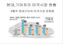 현대,기아차,미국시장현황,마케팅,브랜드,브랜드마케팅,기업,서비스마케팅,글로벌,경영,시장,사례 8페이지
