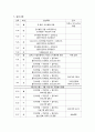 [사회복지현장실습 최종보고서] 다일 복지 재단 현장 실습 보고서 (기관소개, 사업소개, 감상 및 전망)(★★★★★평가우수자료) 5페이지