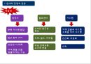 공항마케팅과경영,인천국제공항,브랜드마케팅,서비스마케팅,글로벌경영,사례분석,swot,stp,4p 6페이지