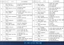 교정교화 프로그램,교정개념,교화개념,교정의목적,교정의기능,교정처우구분,교정의과제,교정의전망,성범죄교정,범죄별특징,범죄자교정교화,범죄자교화.PPT자료 35페이지