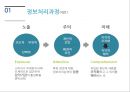Information processing - 광고전략,광고마케팅,좋은광고,나쁜광고,광고와소비,마케팅전략,마케팅.PPT자료 5페이지