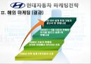 국제마케팅-현대자동차 마케팅,현대자동차의 해외시장 마케팅전략,스포츠마케팅 19페이지