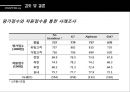 국내생산 준대형세단 KPI분석,KPI분석,국내자동차비교,준대형세단,알페온,SM7,HG그랜져,K7,KPI 29페이지