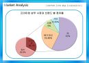 국내 샴푸시장 마케팅전략 및 분석 - 국내샴푸시장 마케팅전략 및 분석,국내샴푸시장현황,샴푸시장.댕기머리샴푸,프리미엄샴푸,일반샴푸.ppt 6페이지