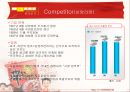 농심 신라면의 경쟁우위,신라면마케팅전략,농심기업분석,경쟁우위사례,라면시장분석,신라면.PPT자료 14페이지