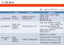 한식 최초의 프랜차이즈 놀부 - 놀부마케팅전략 및 기업분석,놀부SWOT분석,원할머니보쌈.PPT자료 16페이지