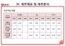 농심과오뚜기에관한기업분석,농심기업분석,농심마케팅전략,농심재무분석,오뚜기기업분석,오뚜기마케팅전략,오뚜기재무분석. 40페이지