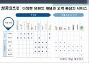 도전과혁신을 통한 신도약 AMOREPACIFIC,아모레퍼시픽,아모레퍼시픽경영전략,스토리텔링,SN모델,아모레퍼시픽마케팅전략 22페이지