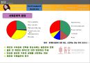듀오,웨딩마케팅,마케팅사례,마케팅,브랜드,브랜드마케팅,기업,서비스마케팅,글로벌,경영,시장,사례,swot,stp,4p 6페이지