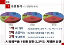 롯데 마트의 마케팅 전략분석 - 기업분석,마케팅전략,브랜드마케팅,서비스마케팅,글로벌경영,사례분석,swot,stp,4p.ppt 15페이지