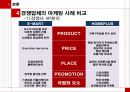 롯데 마트의 마케팅 전략분석 - 기업분석,마케팅전략,브랜드마케팅,서비스마케팅,글로벌경영,사례분석,swot,stp,4p.ppt 34페이지
