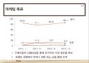 Maxim COFFEE MIX 마케팅 전략 - 맥심커피피믹스,마케팅사례,커피시장,마케팅,브랜드,브랜드마케팅,기업,서비스마케팅,글로벌,경영,시장,사례,swot,stp,4p.PPT자료 14페이지