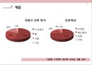 여우 같은 그녀가 온다! - 미샤경영전략사례,미샤화장품시장분석사례,저가화장품시장,브랜드마케팅,서비스마케팅,글로벌경영,사례분석,swot,stp,4p.PPT자료 28페이지