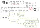 비정규직 문제와 노동자의 권익, 인권문제, 노사관계와 노동조합.PPT자료 6페이지